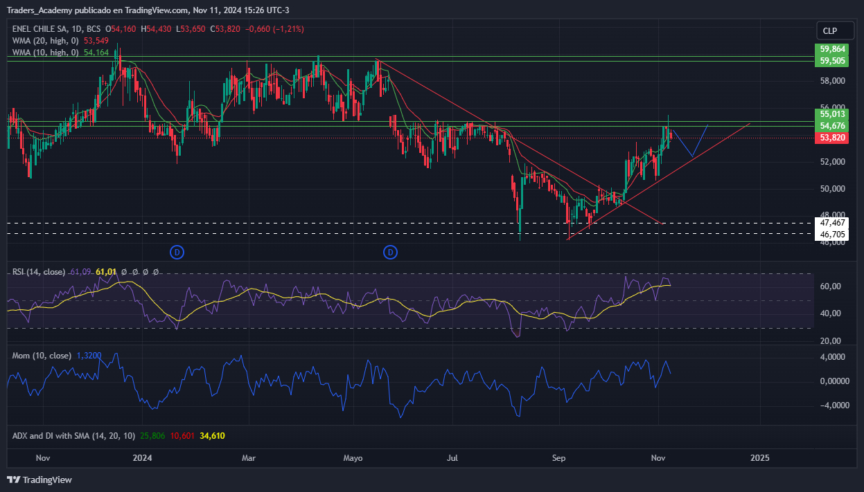 ENELCHILE por Tradingview