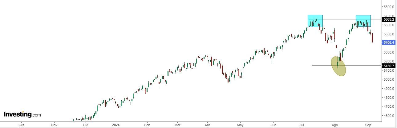 S&P 500 Price Chart