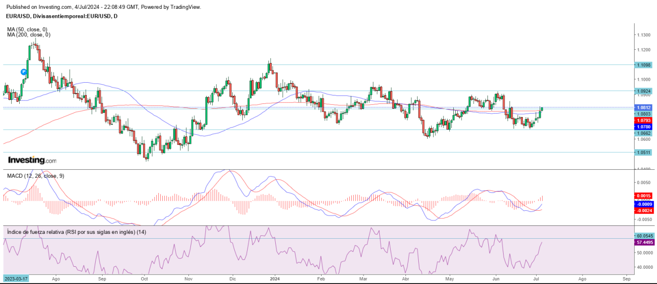 AT EUR/USD 05 07