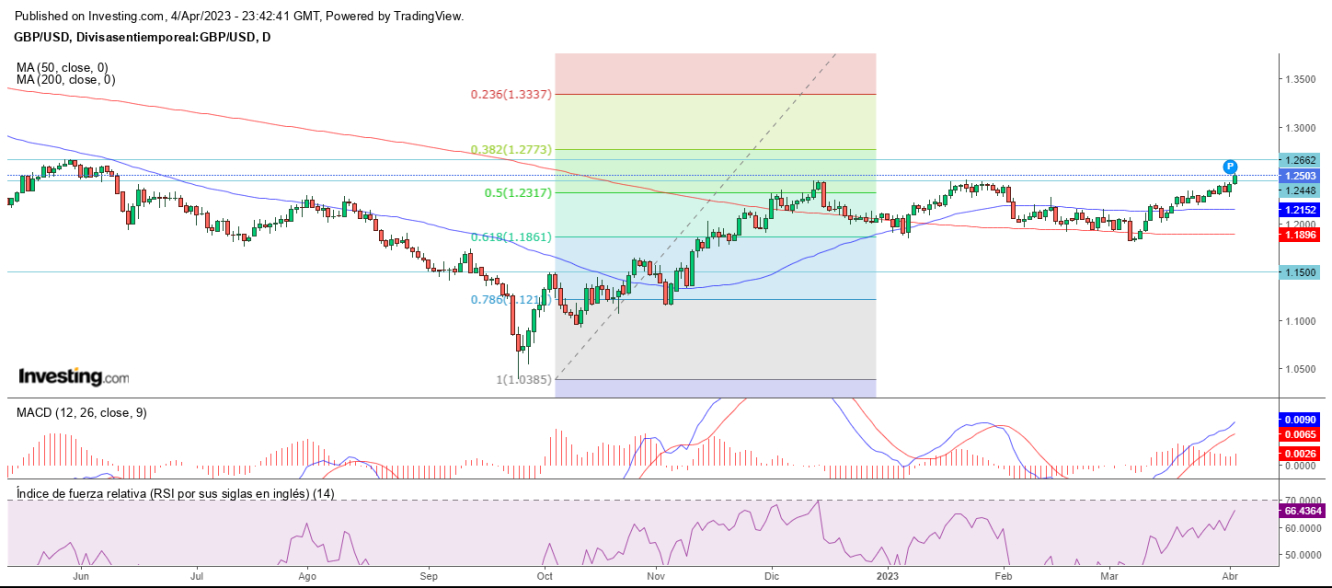 AT GBP/USD 05 04