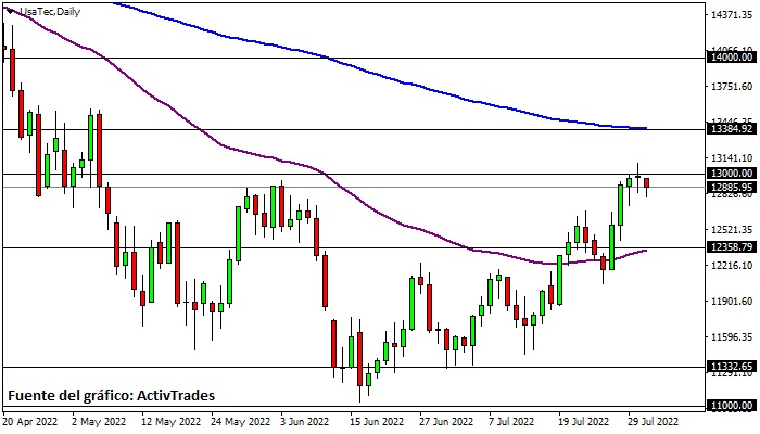 Nasdaq - diario