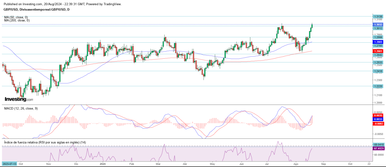 AT GBP/USD 21 08