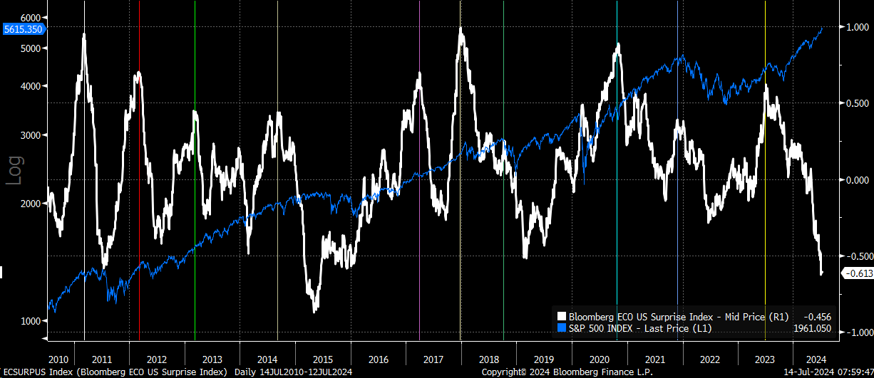 Descripción: Bloomberg US Surprise Index Chart