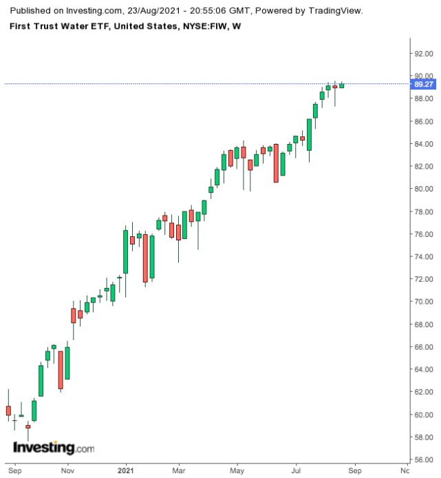First Trust Water ETF Weekly Chart.