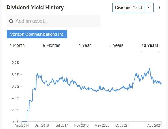 Dividend Yield History