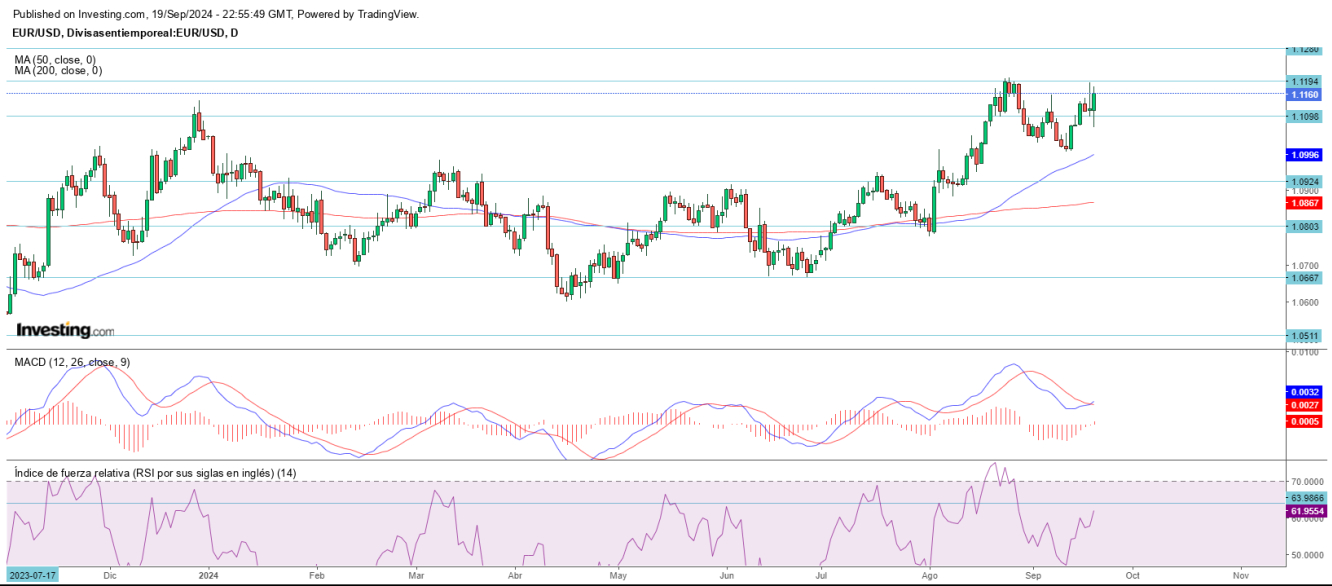 AT EUR/USD 20 09