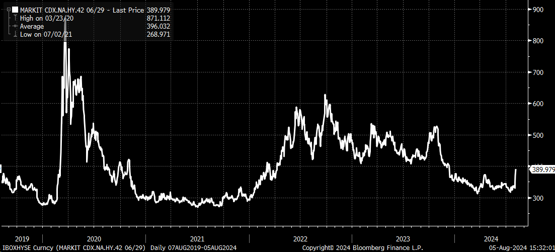 CDX High Yield Index