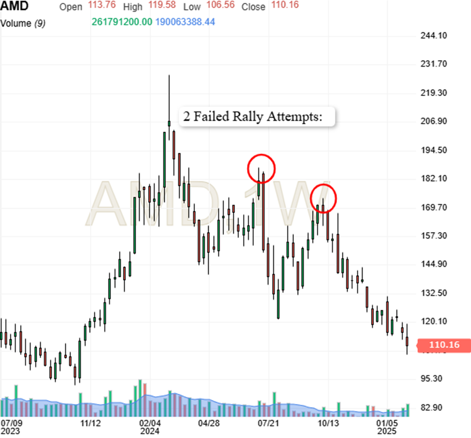 Descripción: AMD Price Chart