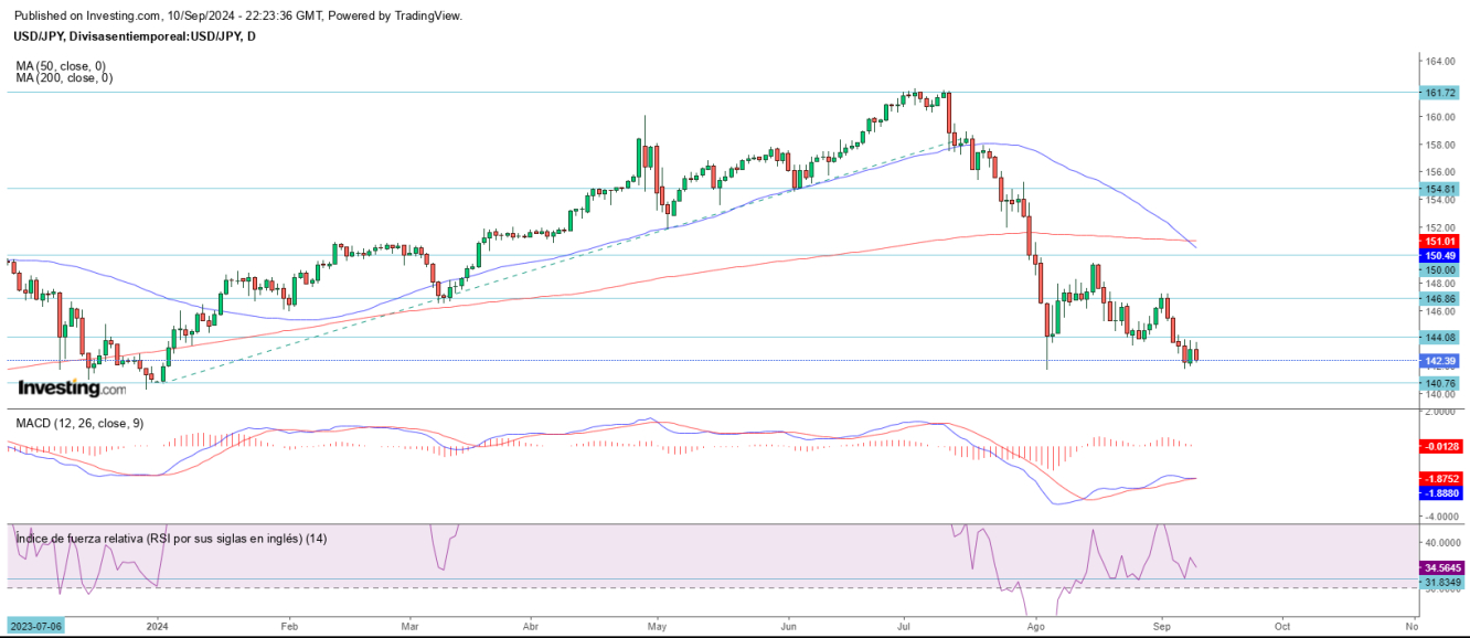 AT USD/JPY 11 09