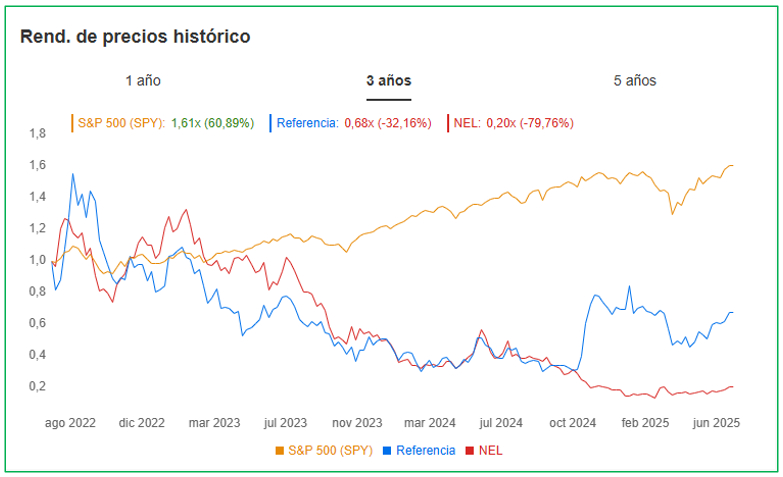 Fuente: InvestingPro – Consigue ahora hasta un 65 % de descuento