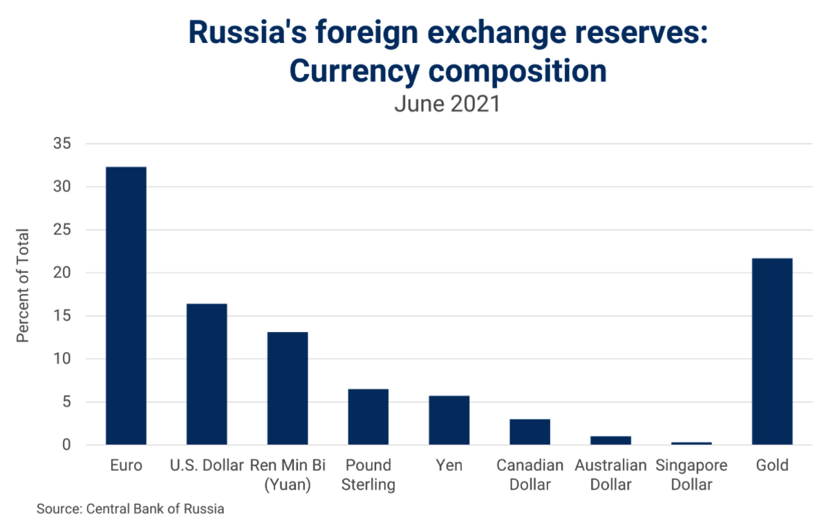 Descripción: Russia FX Reserves