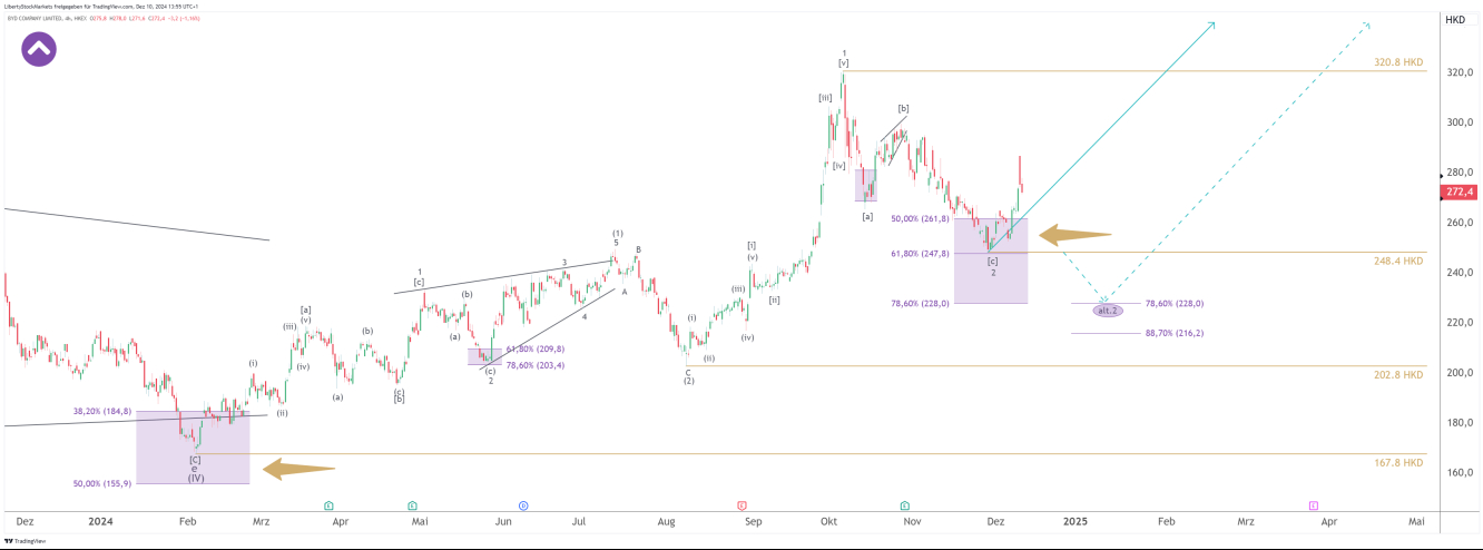 Gráfico de 4 horas de BYD