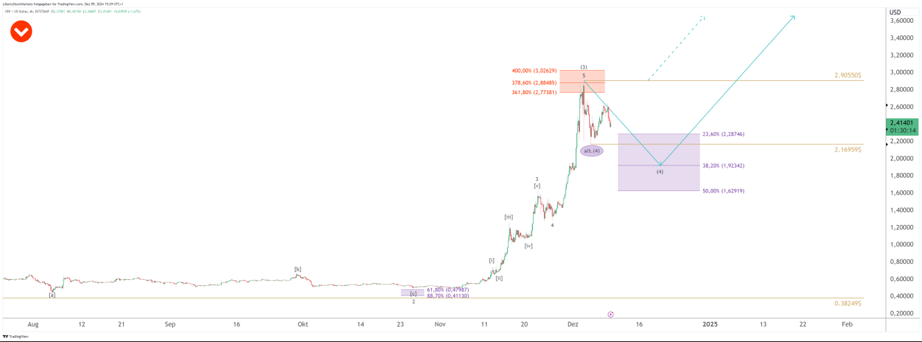 Gráfico de 4 horas de Ripple