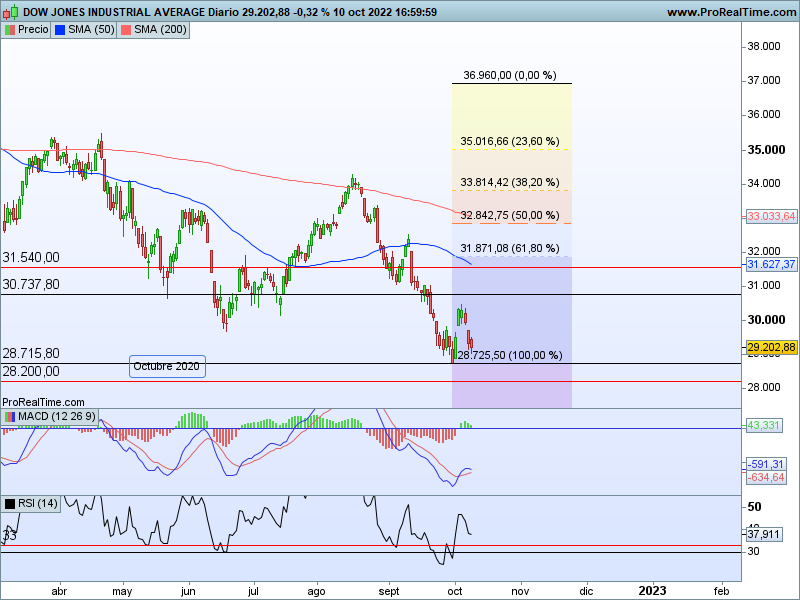 AT Dow Jones 11 10 cs