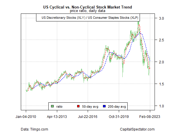 Descripción: US Cyclical vs Non.Cyclical Stock Market Trend