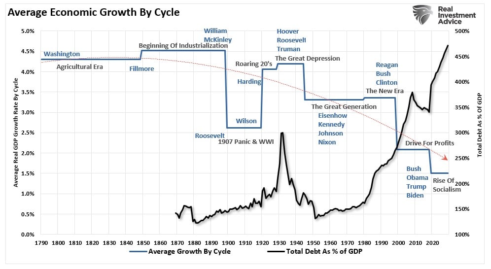 Descripción: Average Economic Growth by Cycle