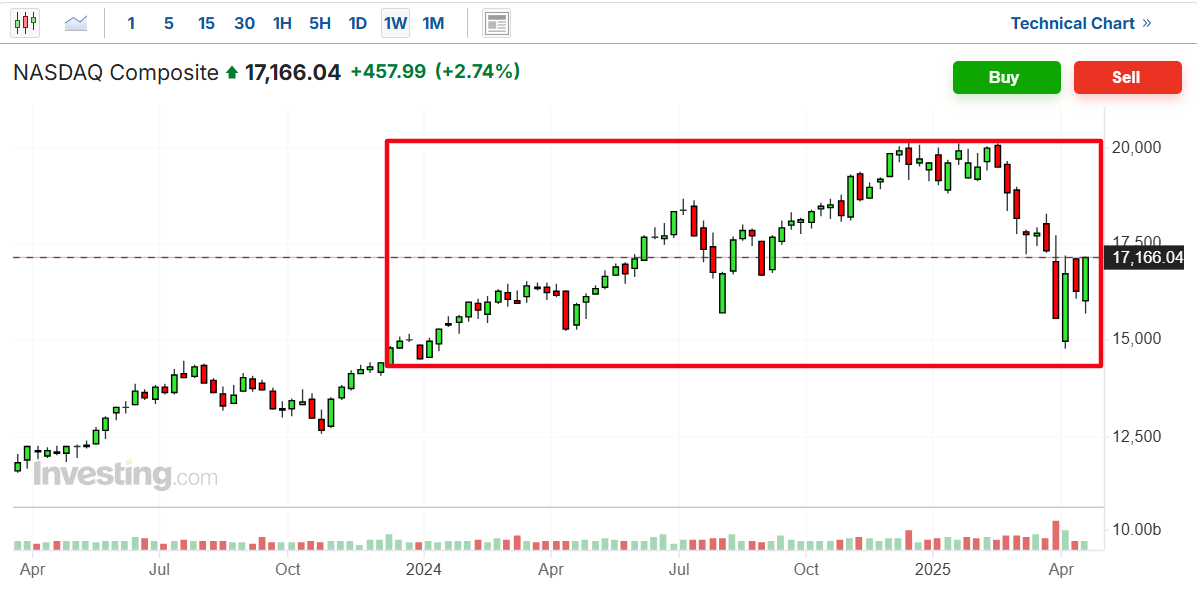 Nasdaq Composite-Technical Chart