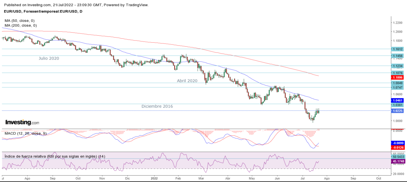 AT EUR/USD 22 07