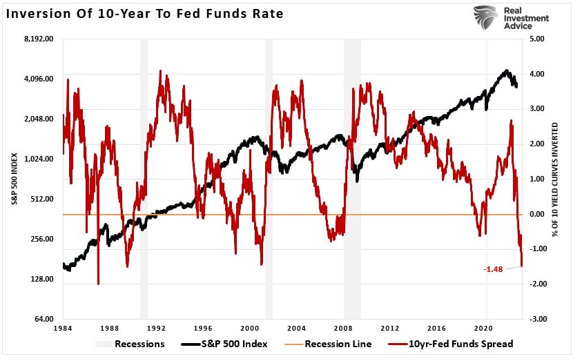10-Year Vs Fed-Funds