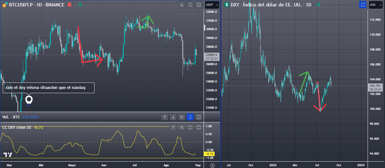 comparativa con dxy