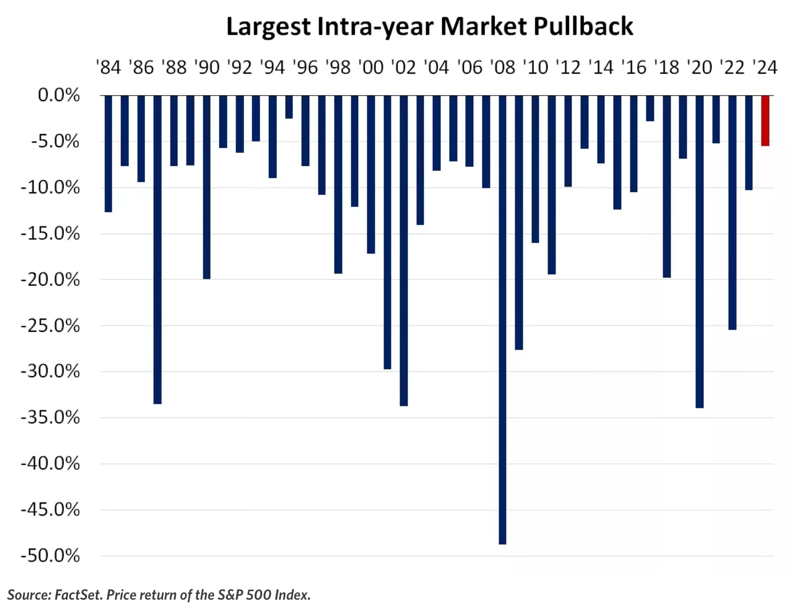 Largest Yearly Pullbacks