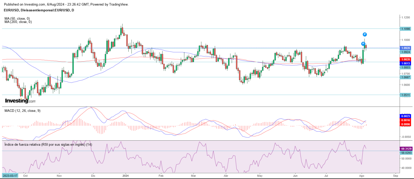 AT EUR/USD 07 08