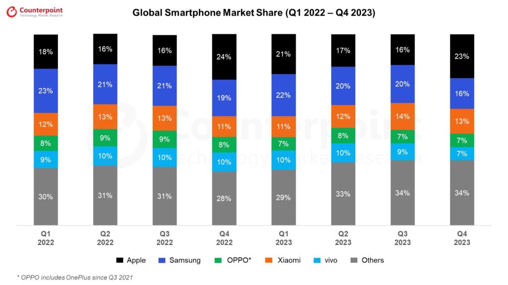 Global Smartphone Market (Q1 2022 - Q4 2023)