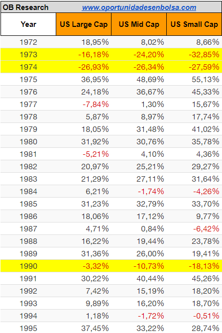 Rentabilidad mercado acciones EEUU 1972 a 1995
