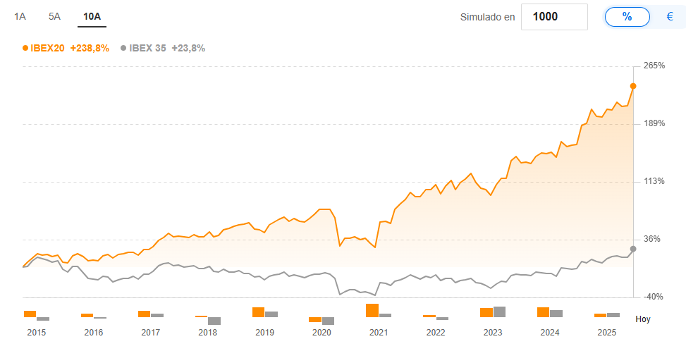 Líderes del mercado español