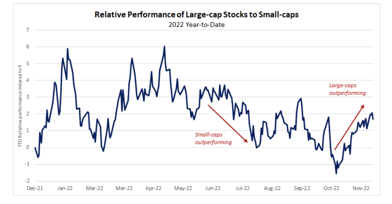 Descripción de la imagen: este gráfico ilustra el rendimiento relativo entre las empresas de pequeña capitalización y las de gran capitalización, y las empresas de gran capitalización han tenido un rendimiento superior en los últimos meses.