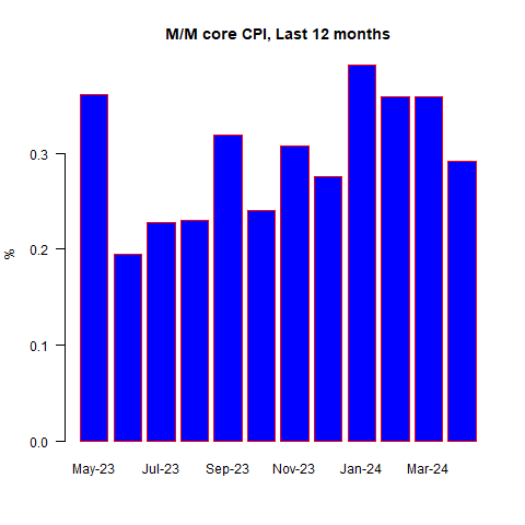 M/M Core CPI