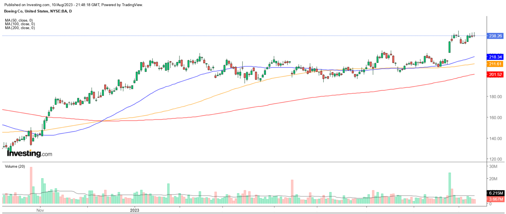 Boeing Daily Chart