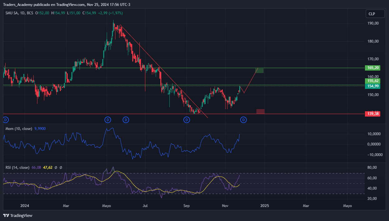 SMU S.A. por Tradingview