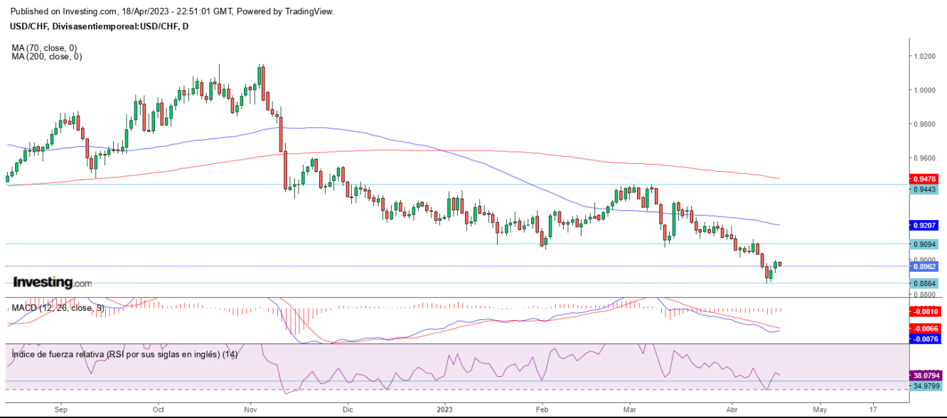 AT USD/CHF 19 04