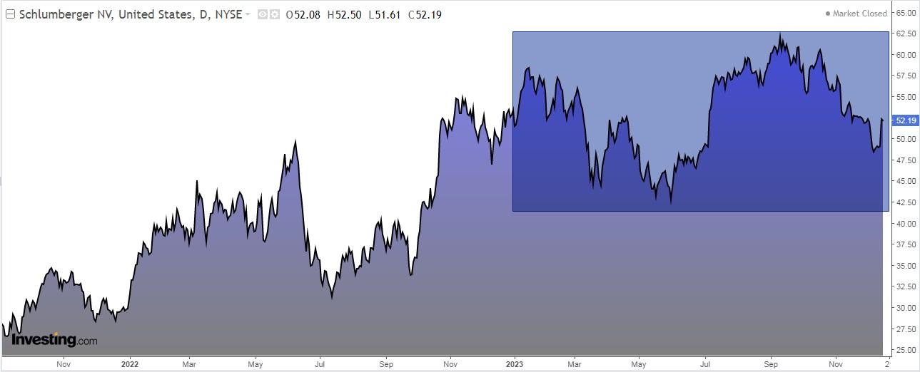 Schlumberger Stock Price Chart