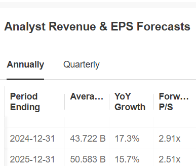 Uber Forecasts