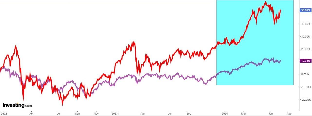 Stoxx 600