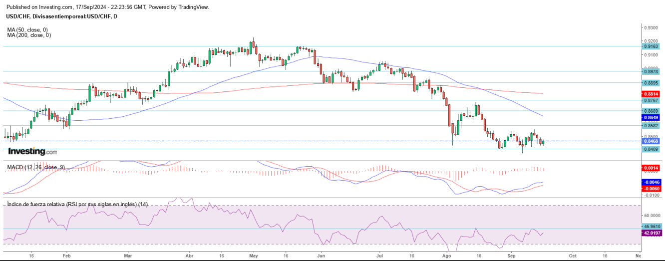 AT USD/CHF 18 09