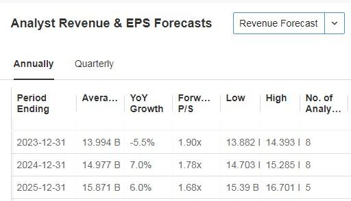 Corning Incorporated EPS and Revenue Targets