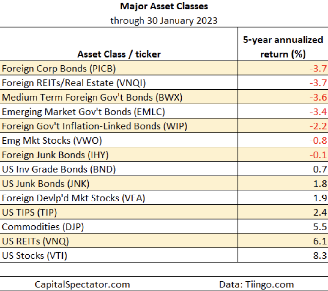 Descripción: Major Asset Classes January Performance