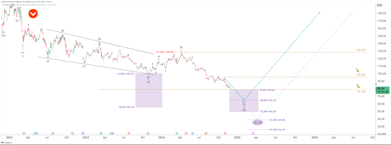 Gráfico de 1 día de Volkswagen