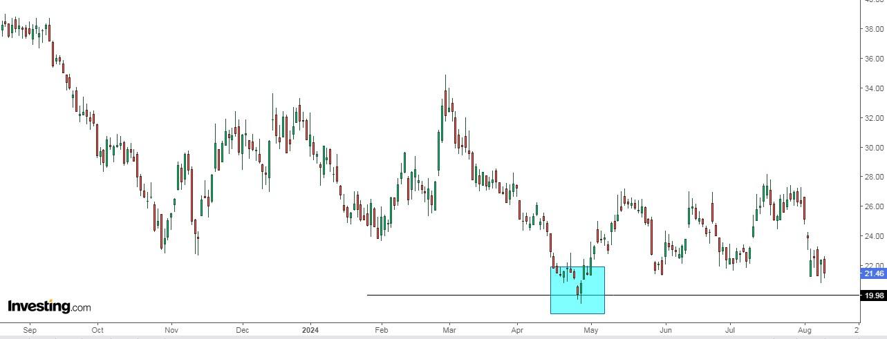 Intellia Therapeutics Price Chart