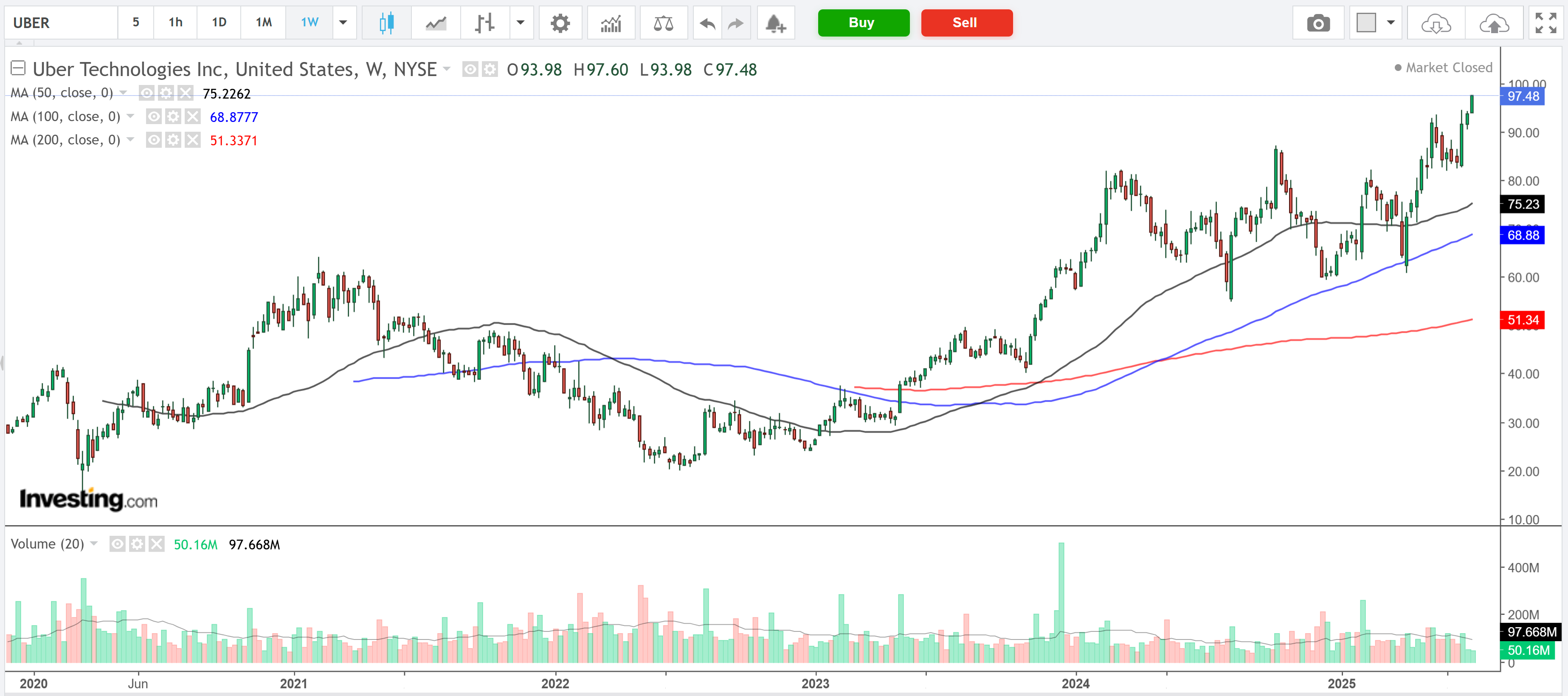 Descripción: Uber-Weekly Price Chart