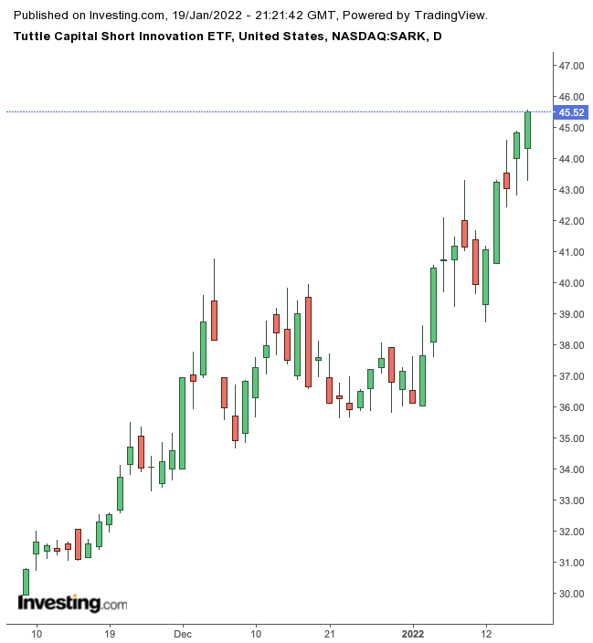 Descripción: SARK Daily Chart