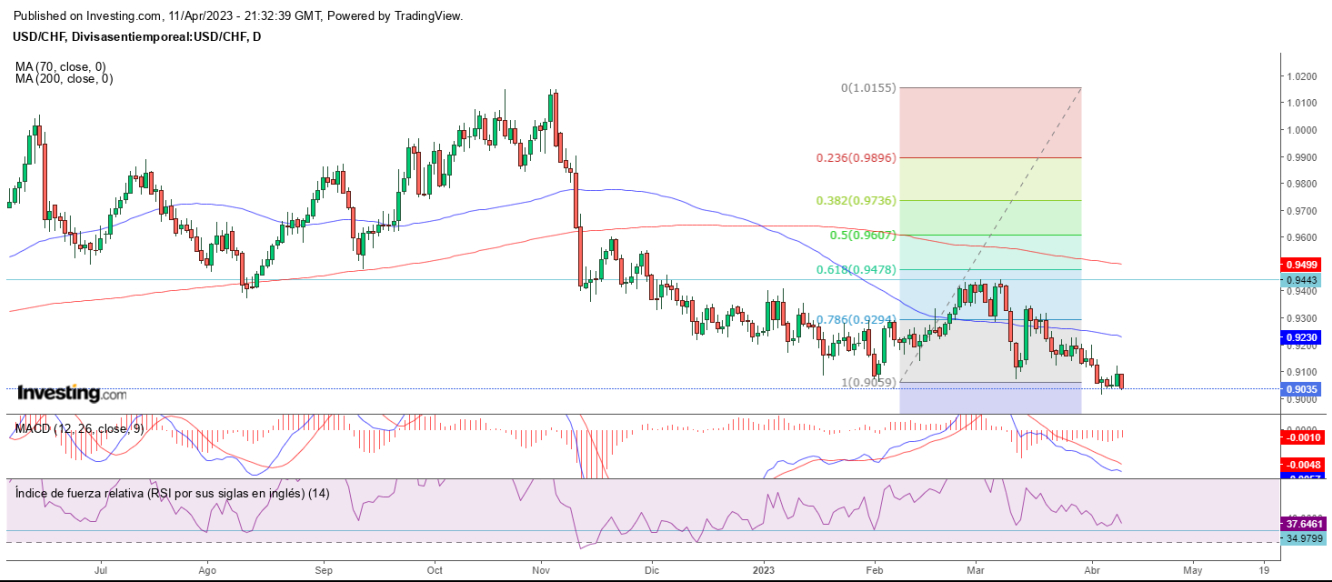 AT USD/CHF 12 04 