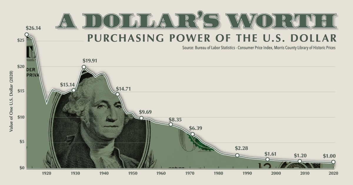Poder adquisitivo del dólar estadounidense – Fuente: Visual Capitalist