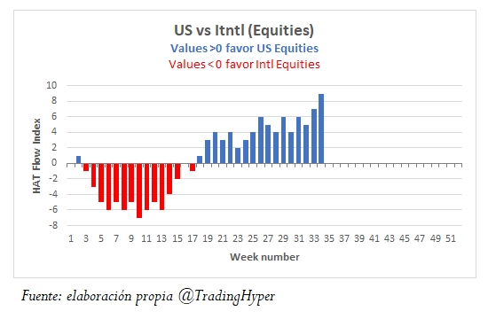 US vs International Equities