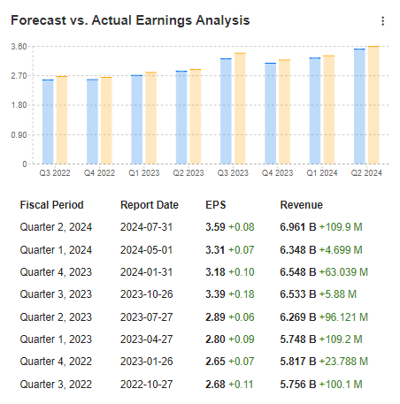 Forecast Vs. Actual Earnings