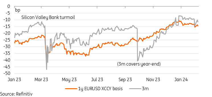 EUR/USD XCCY Basis Chart