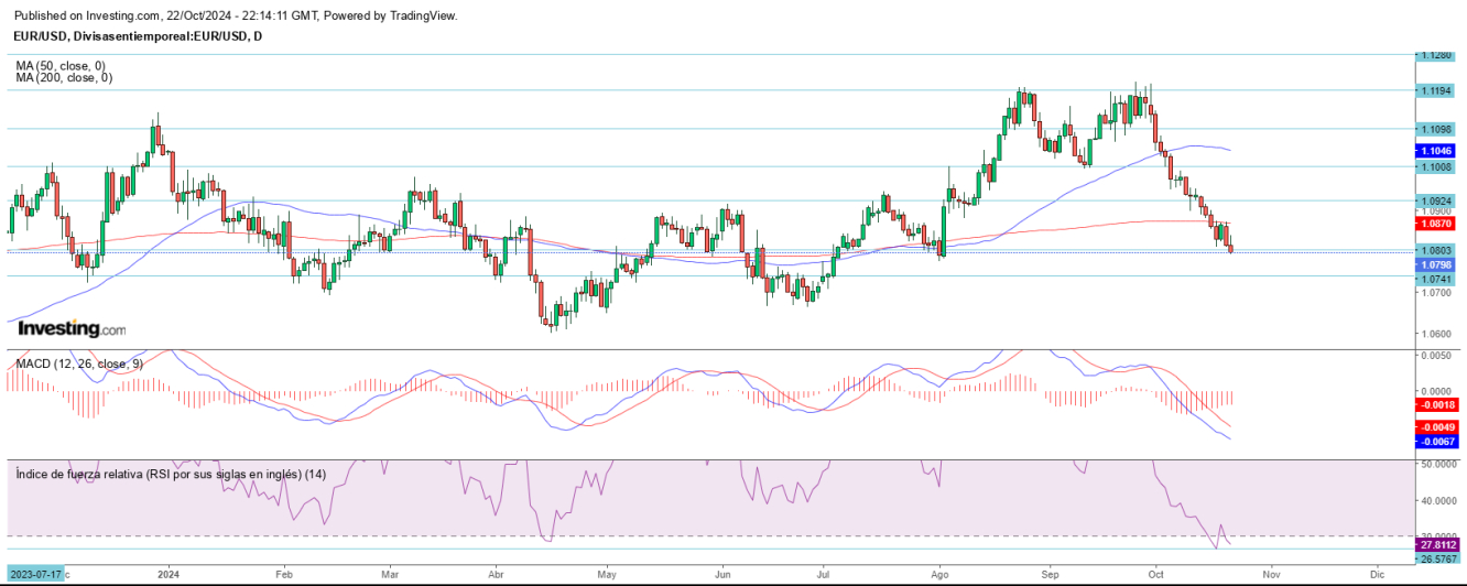 AT EUR/USD 23 10